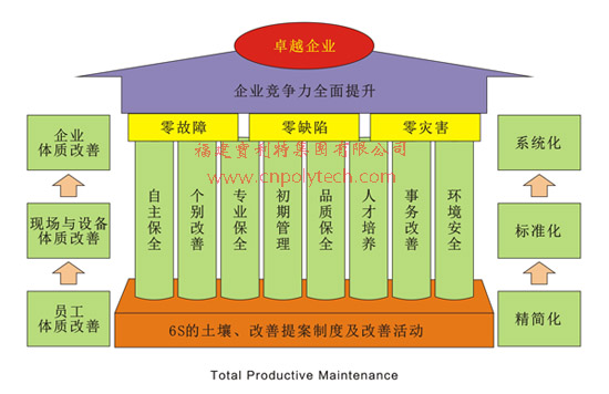 Total Productive Maintenance全员生产维修图表——福建宝利特（生产商供应商：人造革、合成革、PU革、PVC革、水性聚氨酯、箱包革、沙发革、汽车坐垫革、服装革、鞋材革、装饰革、高分子新材料）