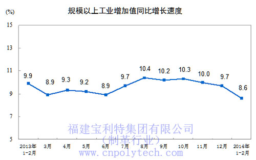 国家统计局：中国规模以上工业增加值同比增长速度——福建宝利特集团（PU＼PVC人造革合成革厂家＊生产商）