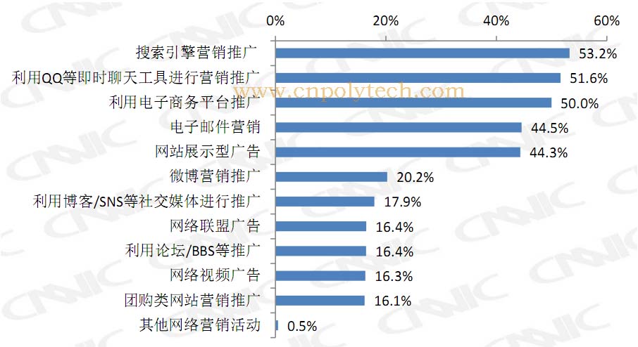 福建宝利特：过去一年在互联网营销推广方面进行投入的企业中各种网络营销方式的渗透率