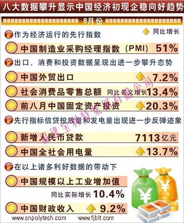 八大数据攀升显示中国经济初现企稳向好趋势
