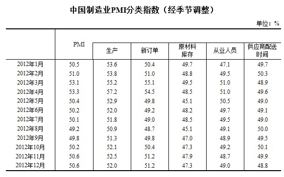 制造业PMI分类指数